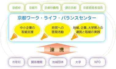 図：京都ワーク・ライフ・バランスセンターと関係機関・組織